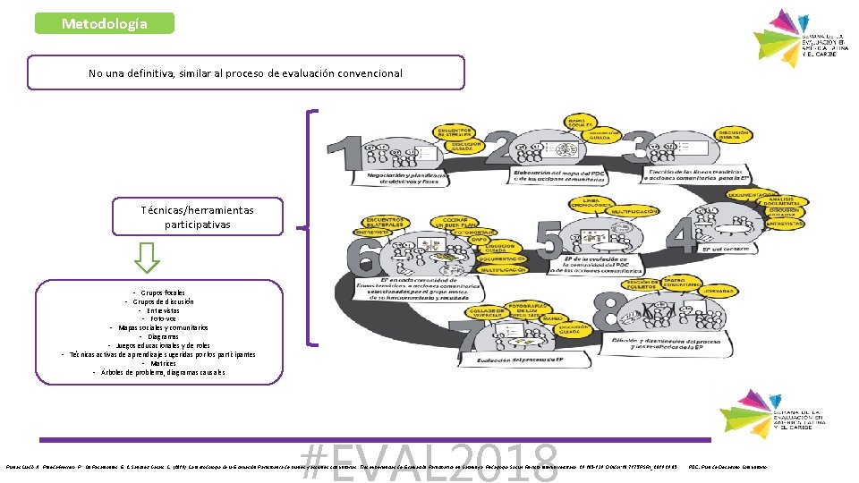 Metodología No una definitiva, similar al proceso de evaluación convencional Técnicas/herramientas participativas • Grupos