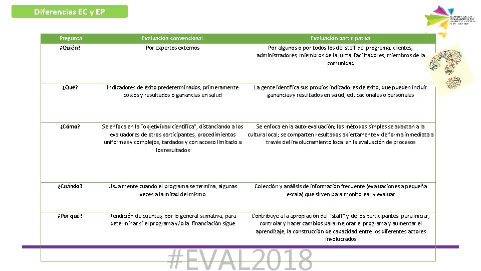 Diferencias EC y EP Pregunta Evaluación convencional Evaluación participativa ¿Quién? Por expertos externos Por