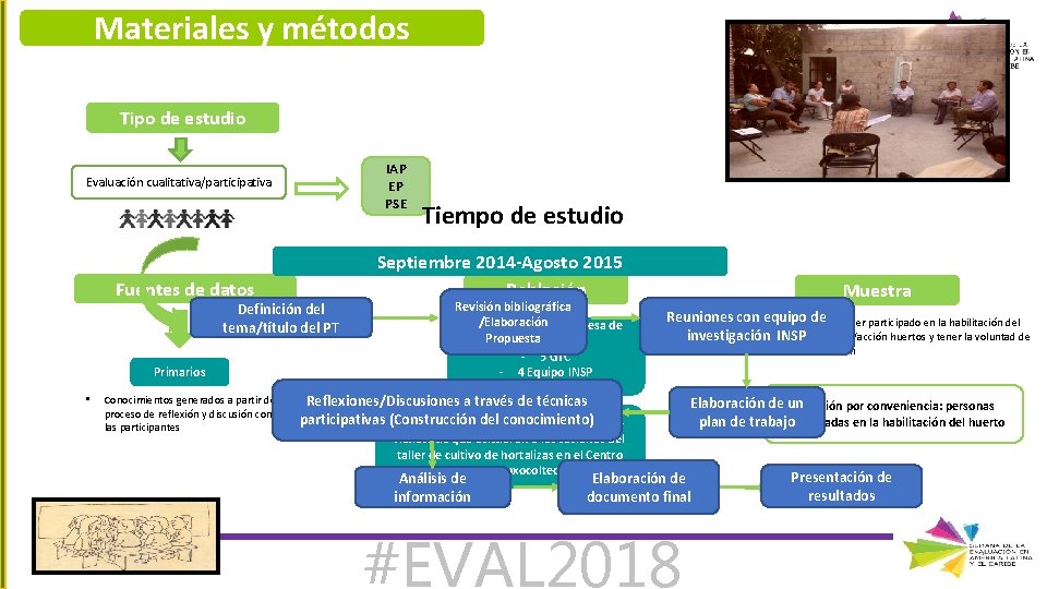 Materiales y métodos Tipo de estudio Evaluación cualitativa/participativa Fuentes de datos Definición del tema/título