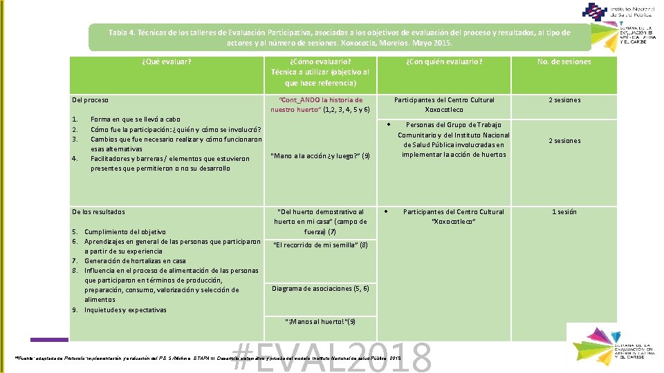 Tabla 4. Técnicas de los talleres de Evaluación Participativa, asociadas a los objetivos de