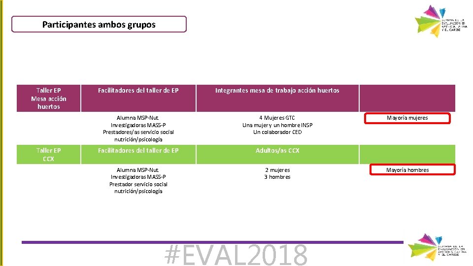 Participantes ambos grupos Taller EP Mesa acción huertos Taller EP CCX Facilitadores del taller