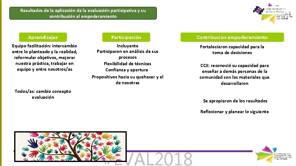 Resultados de la aplicación de la evaluación participativa y su contribución al empoderamiento Aprendizajes
