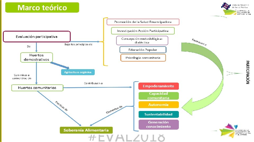 Marco teórico #EVAL 2018 