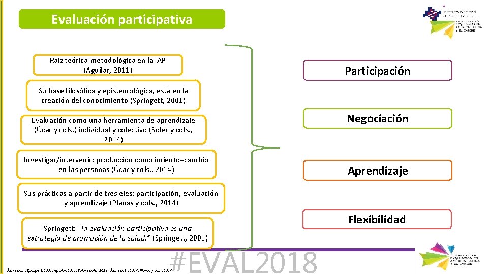 Evaluación participativa Raíz teórica-metodológica en la IAP (Aguilar, 2011) Participación Su base filosófica y
