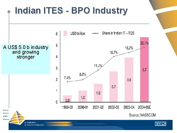 Indian ITES - BPO Industry A US$ 5. 0 b industry and growing stronger