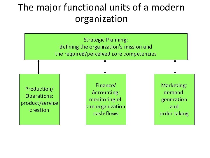 The major functional units of a modern organization Strategic Planning: defining the organization’s mission