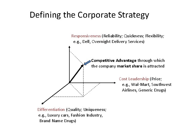 Defining the Corporate Strategy Responsiveness (Reliability; Quickness; Flexibility; e. g. , Dell, Overnight Delivery