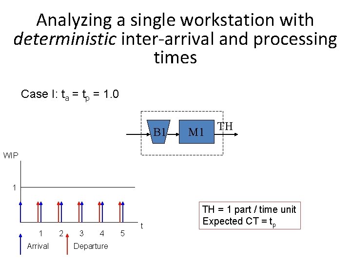 Analyzing a single workstation with deterministic inter-arrival and processing times Case I: ta =