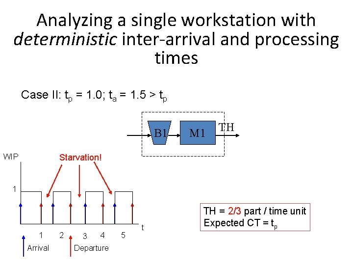 Analyzing a single workstation with deterministic inter-arrival and processing times Case II: tp =