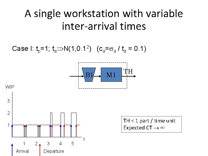 A single workstation with variable inter-arrival times Case I: tp=1; ta N(1, 0. 12)