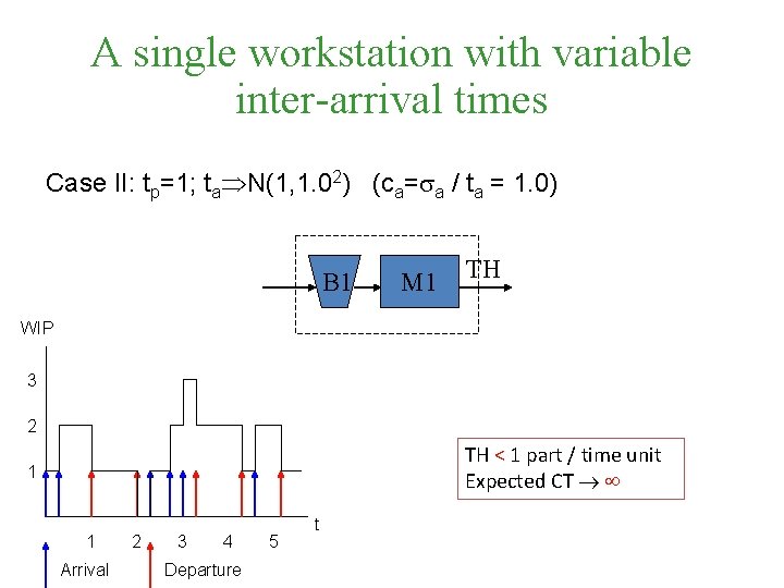 A single workstation with variable inter-arrival times Case II: tp=1; ta N(1, 1. 02)