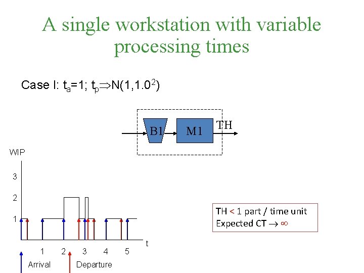 A single workstation with variable processing times Case I: ta=1; tp N(1, 1. 02)