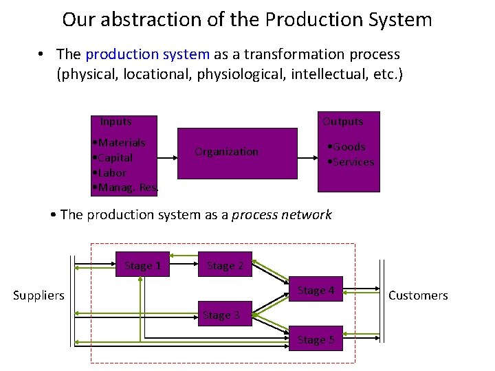 Our abstraction of the Production System • The production system as a transformation process