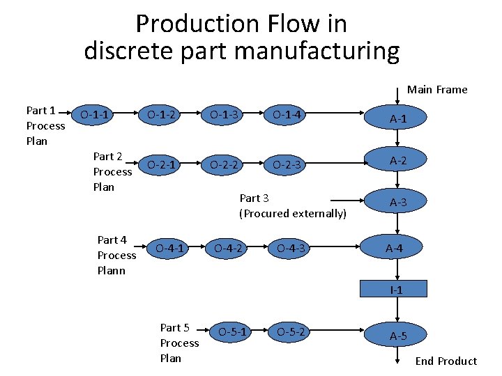 Production Flow in discrete part manufacturing Main Frame Part 1 Process Plan O-1 -1