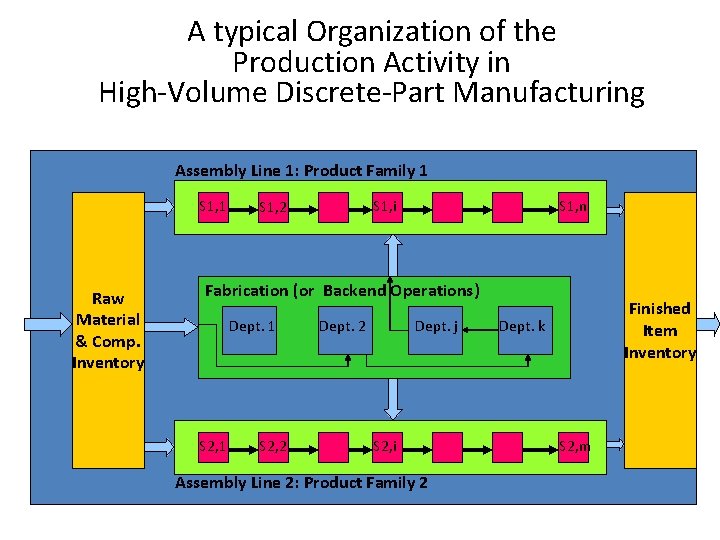 A typical Organization of the Production Activity in High-Volume Discrete-Part Manufacturing Assembly Line 1: