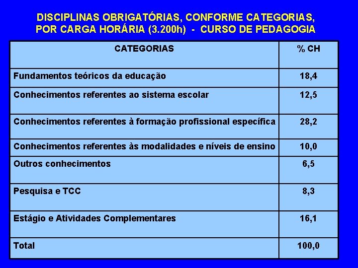 DISCIPLINAS OBRIGATÓRIAS, CONFORME CATEGORIAS, POR CARGA HORÁRIA (3. 200 h) - CURSO DE PEDAGOGIA