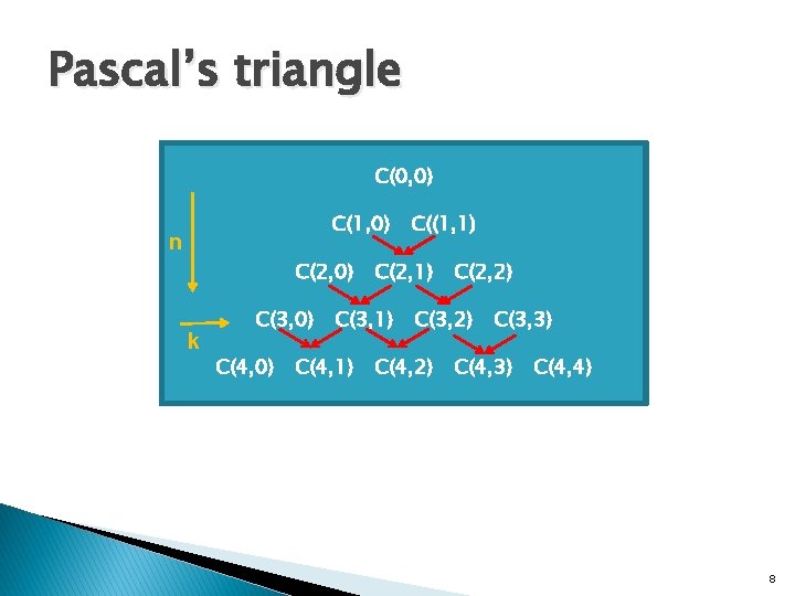 Pascal’s triangle C(0, 0) C(1, 0) n C(2, 0) k C(3, 0) C(4, 0) Pascal’s triangle C(0, 0) C(1, 0) n C(2, 0) k C(3, 0) C(4, 0)