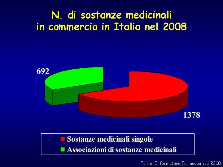 N. di sostanze medicinali in commercio in Italia nel 2008 Fonte: Informatore Farmaceutico 2008