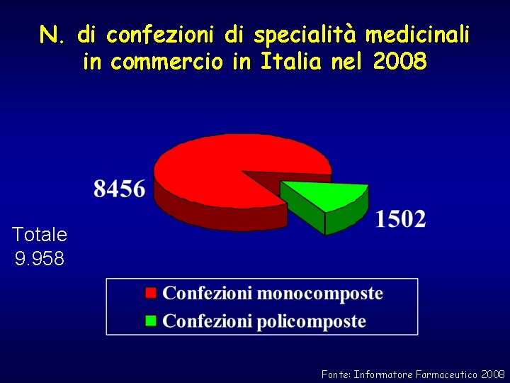 N. di confezioni di specialità medicinali in commercio in Italia nel 2008 Totale 9.