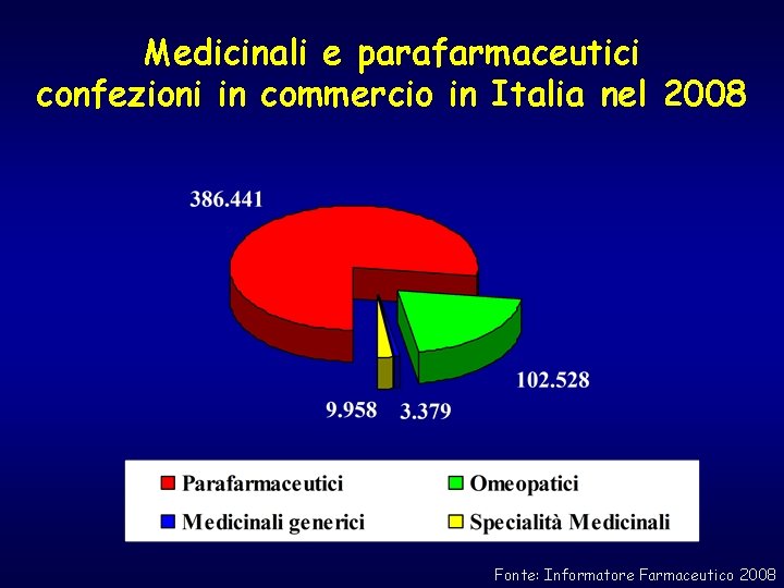 Medicinali e parafarmaceutici confezioni in commercio in Italia nel 2008 Fonte: Informatore Farmaceutico 2008