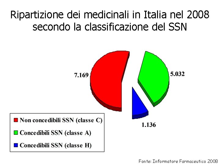 Ripartizione dei medicinali in Italia nel 2008 secondo la classificazione del SSN Fonte: Informatore