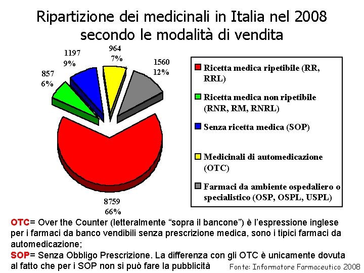 Ripartizione dei medicinali in Italia nel 2008 secondo le modalità di vendita 1197 9%