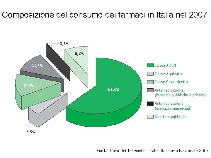 Composizione del consumo dei farmaci in Italia nel 2007 Fonte: L’uso dei farmaci in