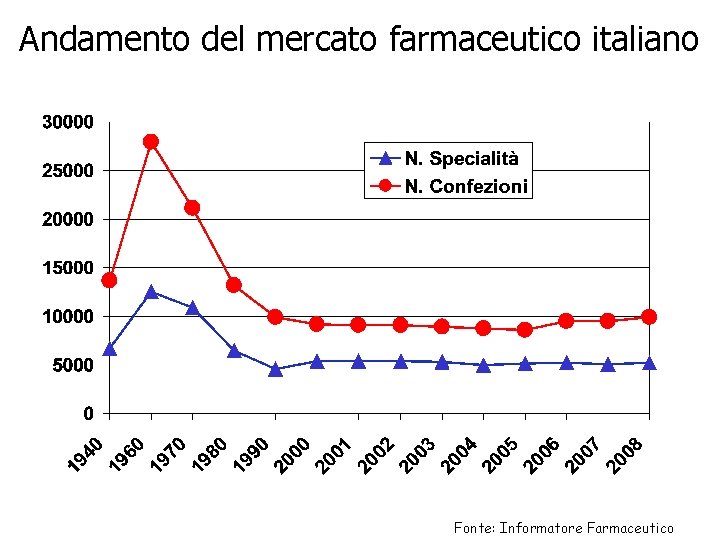 Andamento del mercato farmaceutico italiano Fonte: Informatore Farmaceutico 