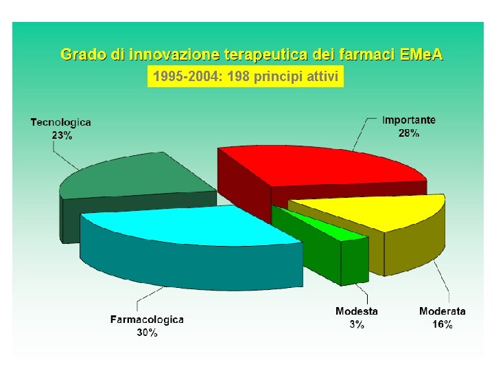 1995 -2004: 198 principi attivi 