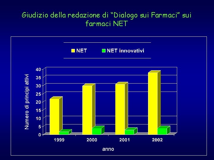 Numero di principi attivi Giudizio della redazione di “Dialogo sui Farmaci” sui farmaci NET