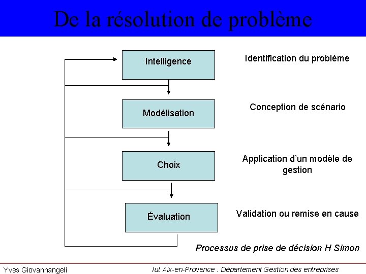 De la résolution de problème Intelligence Modélisation Identification du problème Conception de scénario Choix