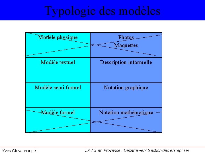 Typologie des modèles Modèle physique Photos Maquettes Modèle textuel Description informelle Modèle semi formel