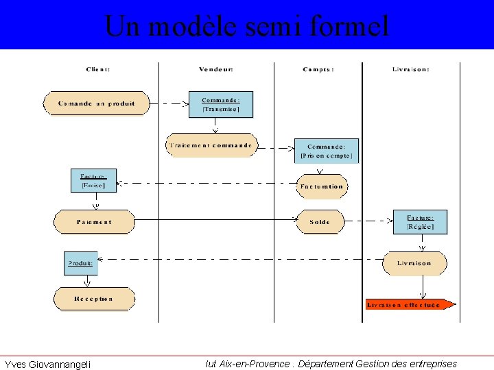 Un modèle semi formel Yves Giovannangeli Iut Aix-en-Provence. Département Gestion des entreprises 