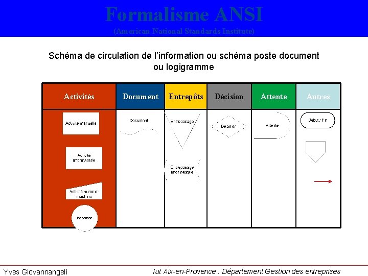 Formalisme ANSI (American National Standards Institute) Schéma de circulation de l’information ou schéma poste