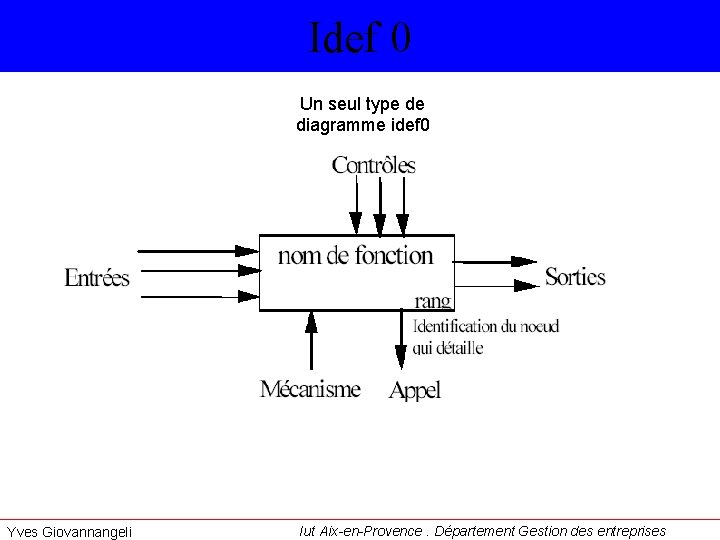 Idef 0 Un seul type de diagramme idef 0 Yves Giovannangeli Iut Aix-en-Provence. Département