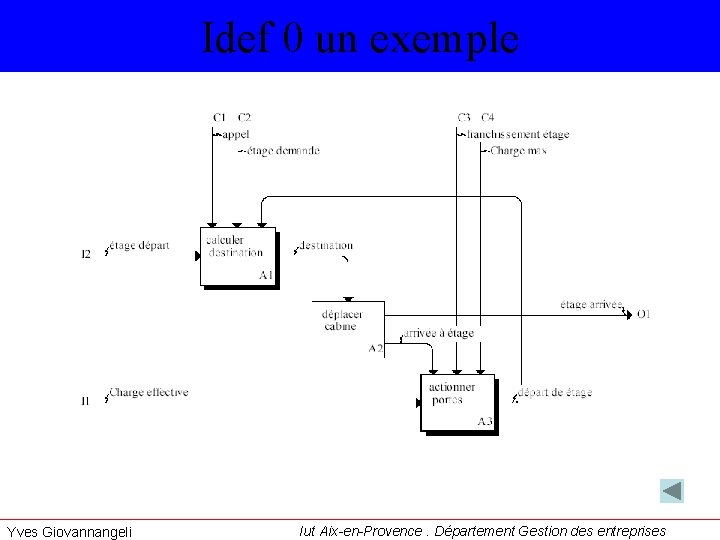 Idef 0 un exemple Yves Giovannangeli Iut Aix-en-Provence. Département Gestion des entreprises 