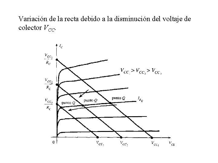 Variación de la recta debido a la disminución del voltaje de colector VCC. Variación de la recta debido a la disminución del voltaje de colector VCC.