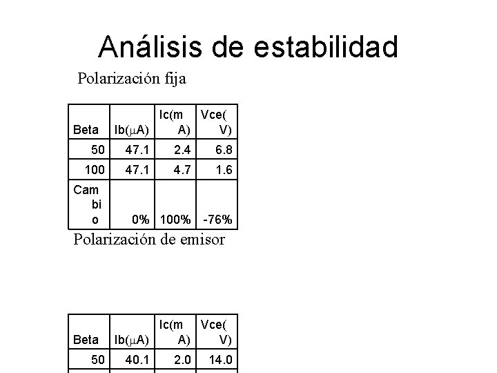 Análisis de estabilidad Polarización fija Beta Ic(m Vce( Ib(m. A) A) V) 50 47. Análisis de estabilidad Polarización fija Beta Ic(m Vce( Ib(m. A) A) V) 50 47.