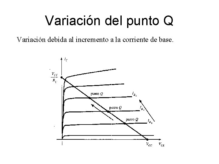 Variación del punto Q Variación debida al incremento a la corriente de base. Variación del punto Q Variación debida al incremento a la corriente de base.