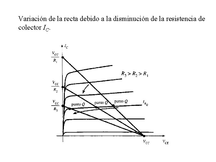 Variación de la recta debido a la disminución de la resistencia de colector IC. Variación de la recta debido a la disminución de la resistencia de colector IC.