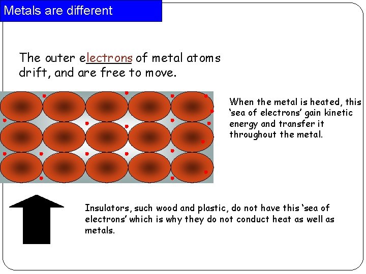 Metals are different The outer e______ lectrons of metal atoms drift, and are free Metals are different The outer e______ lectrons of metal atoms drift, and are free