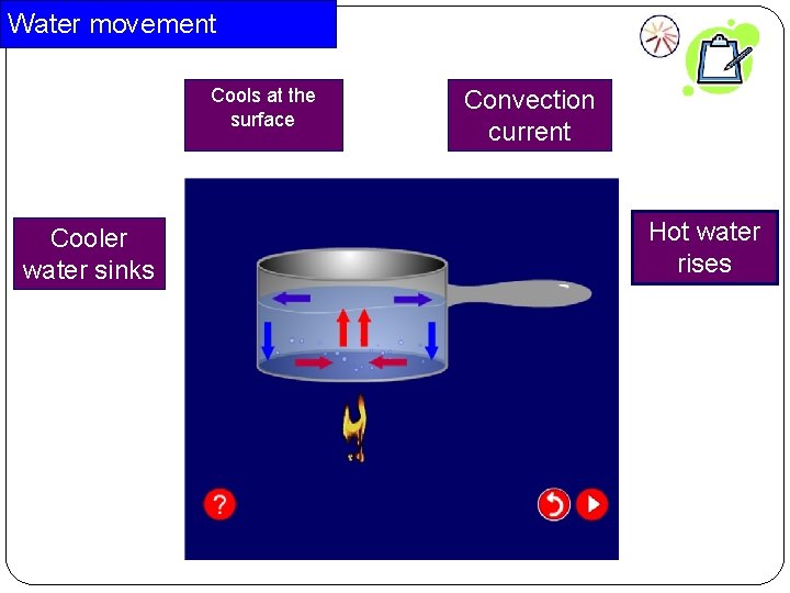 Water movement Cools at the surface Cooler water sinks Convection current Hot water rises