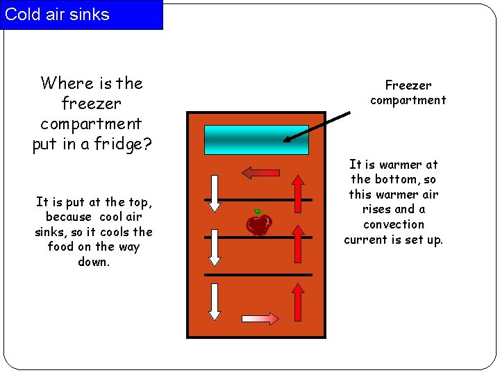 Cold air sinks Where is the freezer compartment put in a fridge? It is Cold air sinks Where is the freezer compartment put in a fridge? It is