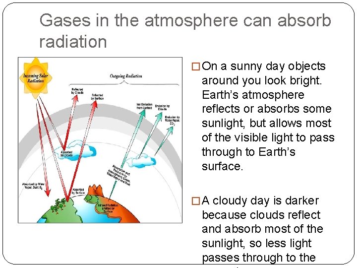 Gases in the atmosphere can absorb radiation � On a sunny day objects around