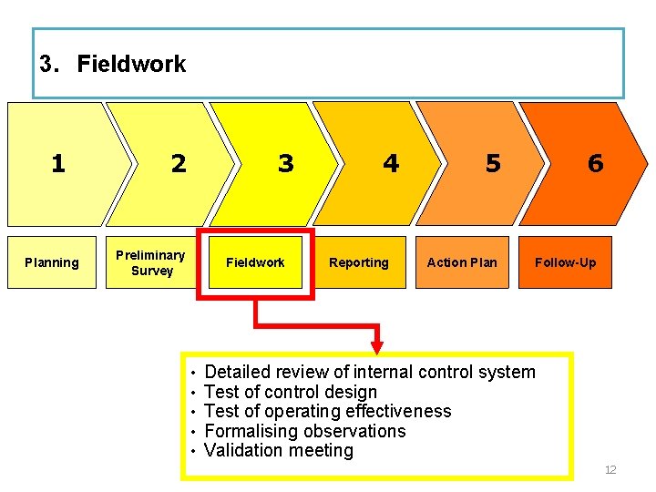 3. Fieldwork 1 Planning 2 3 Preliminary Survey Fieldwork • • • 4 Reporting