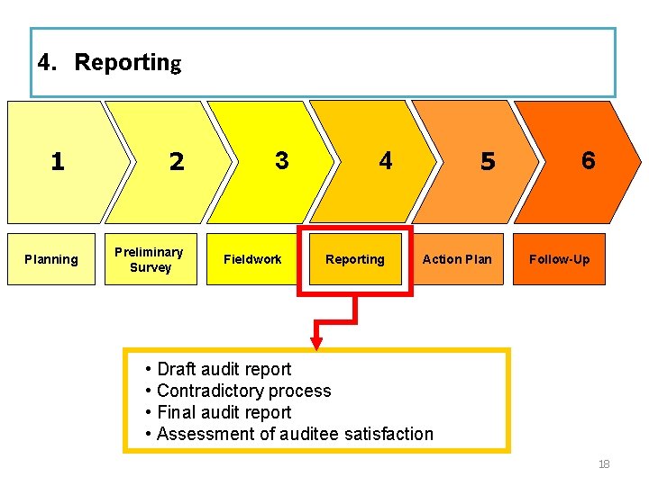 4. Reporting 1 Planning 2 Preliminary Survey 3 Fieldwork 5 4 Reporting Action Plan