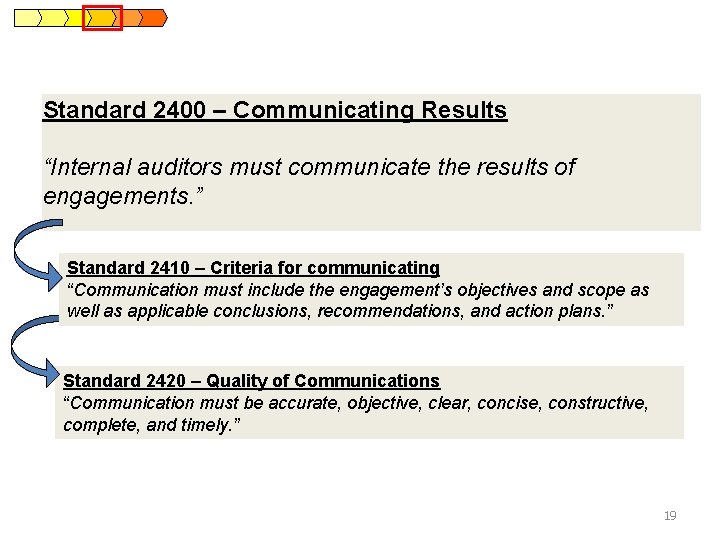 Standard 2400 – Communicating Results “Internal auditors must communicate the results of engagements. ”