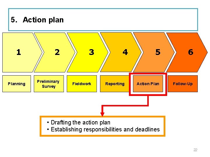 5. Action plan 1 Planning 2 Preliminary Survey 3 Fieldwork 4 Reporting 5 6