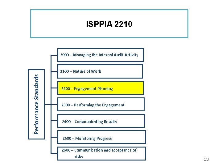 ISPPIA 2210 2000 – Managing the Internal Audit Activity Performance Standards 2100 – Nature