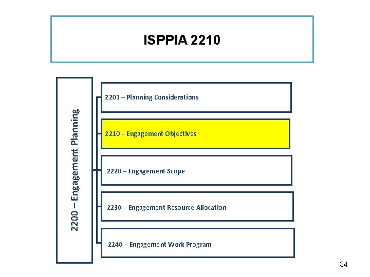 ISPPIA 2210 2200 – Engagement Planning 2201 – Planning Considerations 2210 – Engagement Objectives